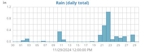 monthrain