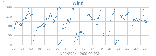 monthwinddir