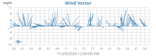 monthwindvec