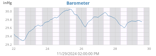 weekbarometer