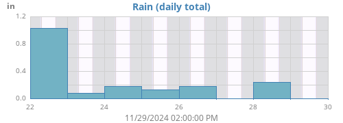 weekrain