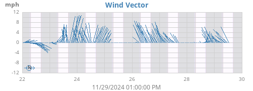 weekwindvec