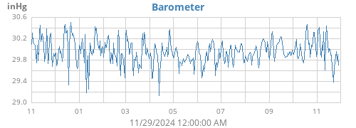 yearbarometer