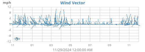 yearwindvec